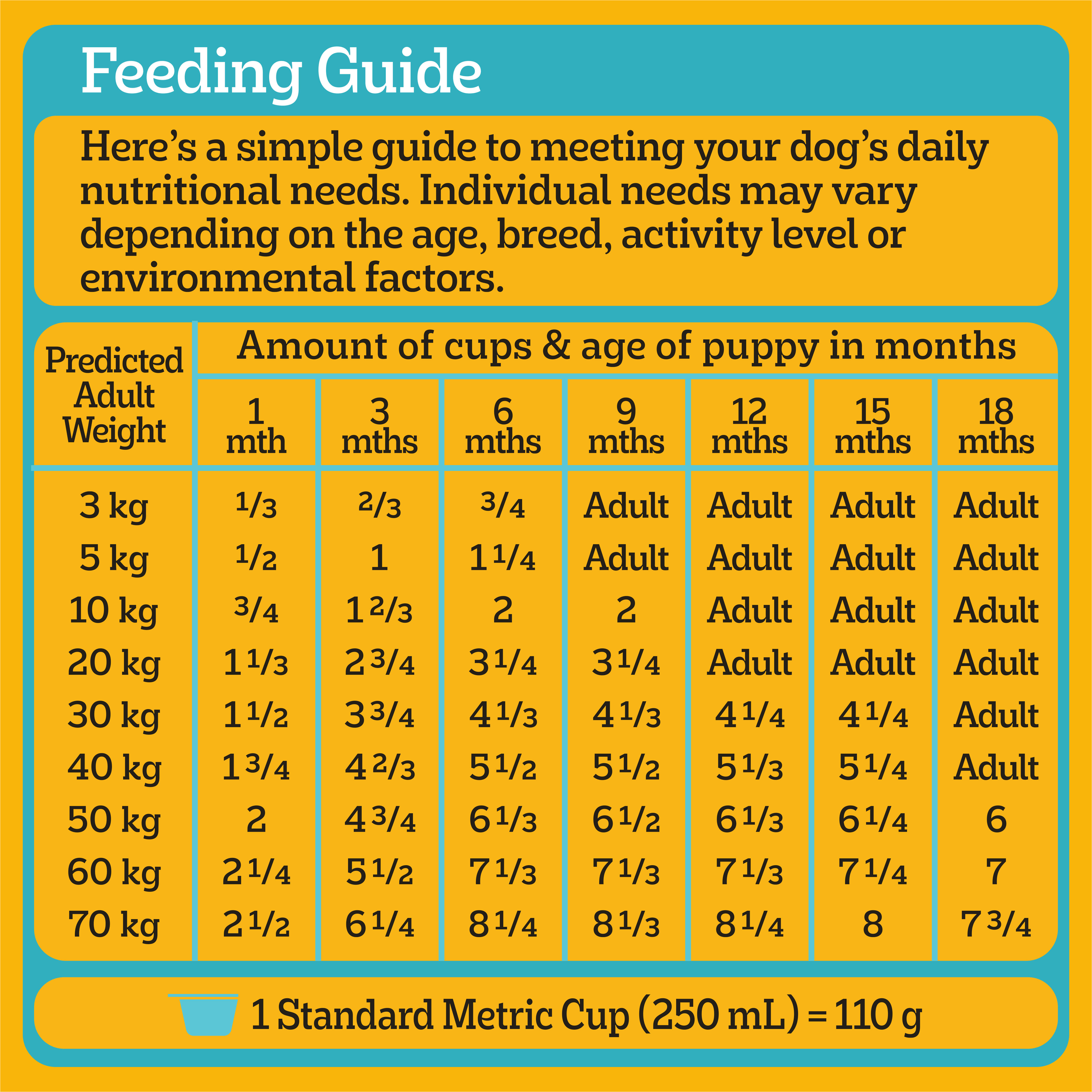PEDIGREE® Meaty Bites Puppy Chick&Rice 2.5kg feeding guidelines image